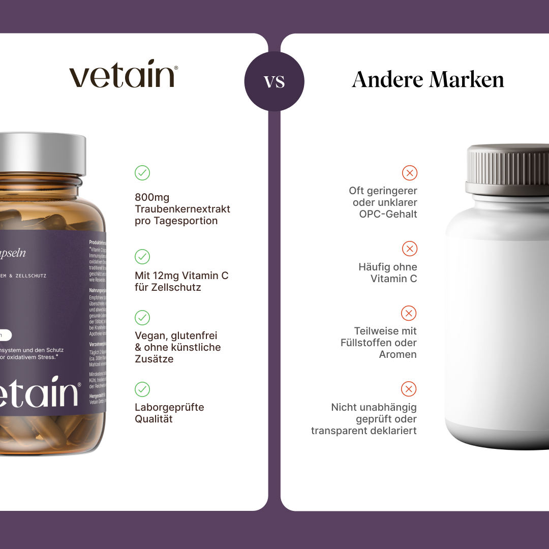 Vetain OPC Kapseln im Vergleich zu anderen Marken mit geringem oder unklaren OPC-Gehalt, ohne Vitamin C, teilweise mit Füllstoffen oder Aromen, nicht unabhängig laborgeprüft oder transparent deklariert