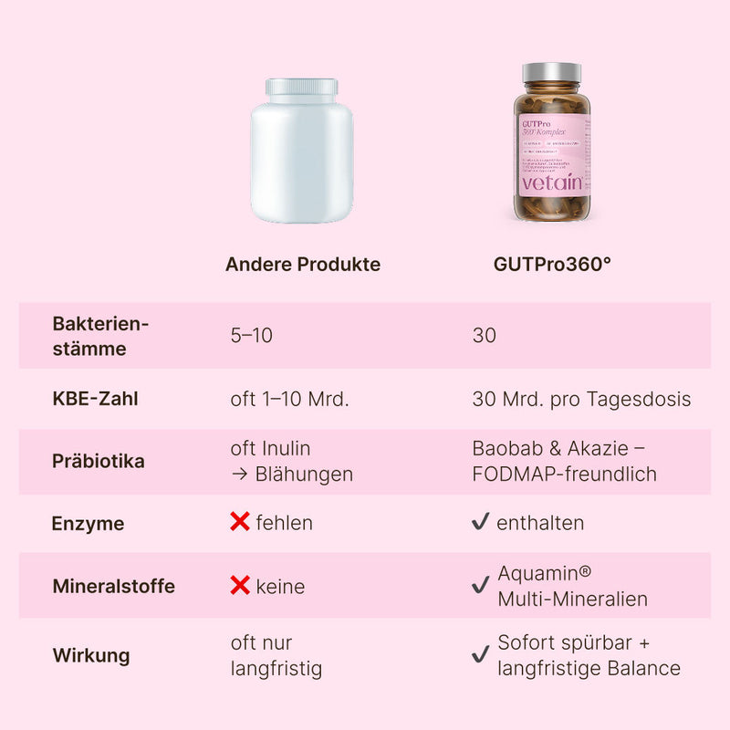 Vetain GUTPro 360°-Komplex im Vergleich zu anderen Produkten dieser Art, welche oft Inulin enthalten, keine Enzyme & Mineralstoffe und nur wenige Bakterienstämme