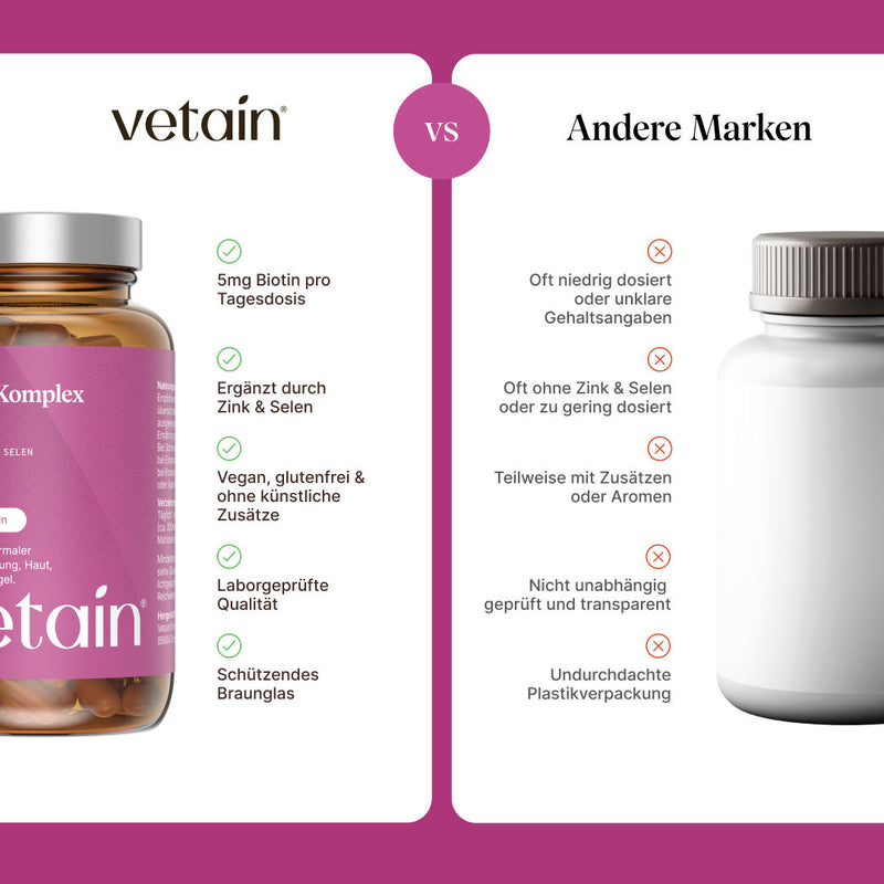 Vergleichsgrafik „vetain vs. Andere Marken“ für Biotin Komplex. vetain: 5 mg Biotin pro Tagesdosis, ergänzt durch Zink & Selen, vegan, glutenfrei & ohne künstliche Zusätze, laborgeprüfte Qualität, schützendes Braunglas. Andere Marken: oft niedrig dosiert oder unklare Gehaltsangaben, oft ohne Zink & Selen oder zu gering dosiert, teilweise mit Zusätzen oder Aromen, nicht unabhängig geprüft, undurchdachte Plastikverpackung.
