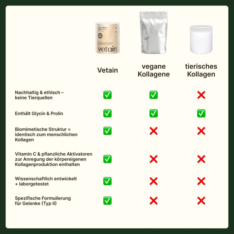 Vergleich Vetains Kollagen Support, andere vegane Kollagenalternativen und tierisches Kollagen
