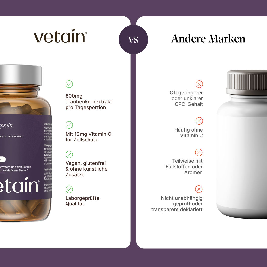 Comparison graphic “vetain vs. Other Brands” for OPC. vetain: 800 mg grape seed extract per daily serving, with 12 mg of vitamin C for cell protection, vegan, gluten-free & free from artificial additives, laboratory-tested quality. Other brands: often lower or unclear OPC content, frequently without vitamin C, sometimes with fillers or flavorings, not independently tested or transparently labeled.