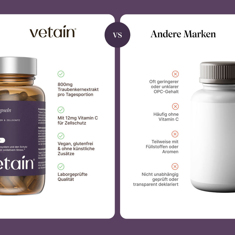 Comparison graphic “vetain vs. Other Brands” for OPC. vetain: 800 mg grape seed extract per daily serving, with 12 mg of vitamin C for cell protection, vegan, gluten-free & free from artificial additives, laboratory-tested quality. Other brands: often lower or unclear OPC content, frequently without vitamin C, sometimes with fillers or flavorings, not independently tested or transparently labeled.