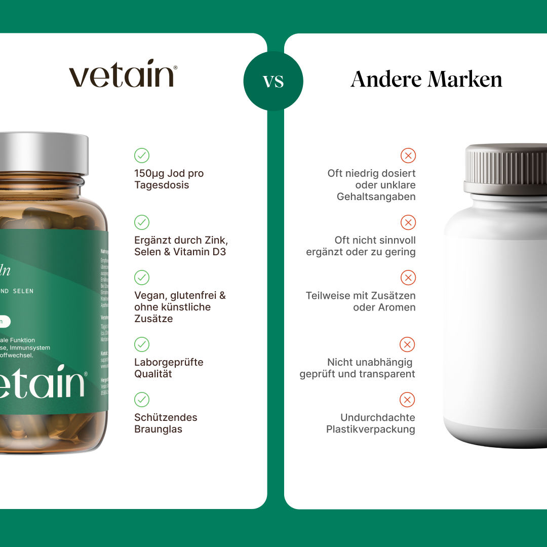 Comparison graphic “vetain vs. Other Brands” for iodine. vetain: 150 µg of iodine per daily dose, supplemented with zinc, selenium & vitamin D3, vegan, gluten-free & free from artificial additives, laboratory-tested quality, protective amber glass. Other brands: often low-dosed or with unclear content information, often not meaningfully supplemented or supplemented at insufficient levels, sometimes with additives or flavorings, not independently tested, poorly designed plastic packaging.