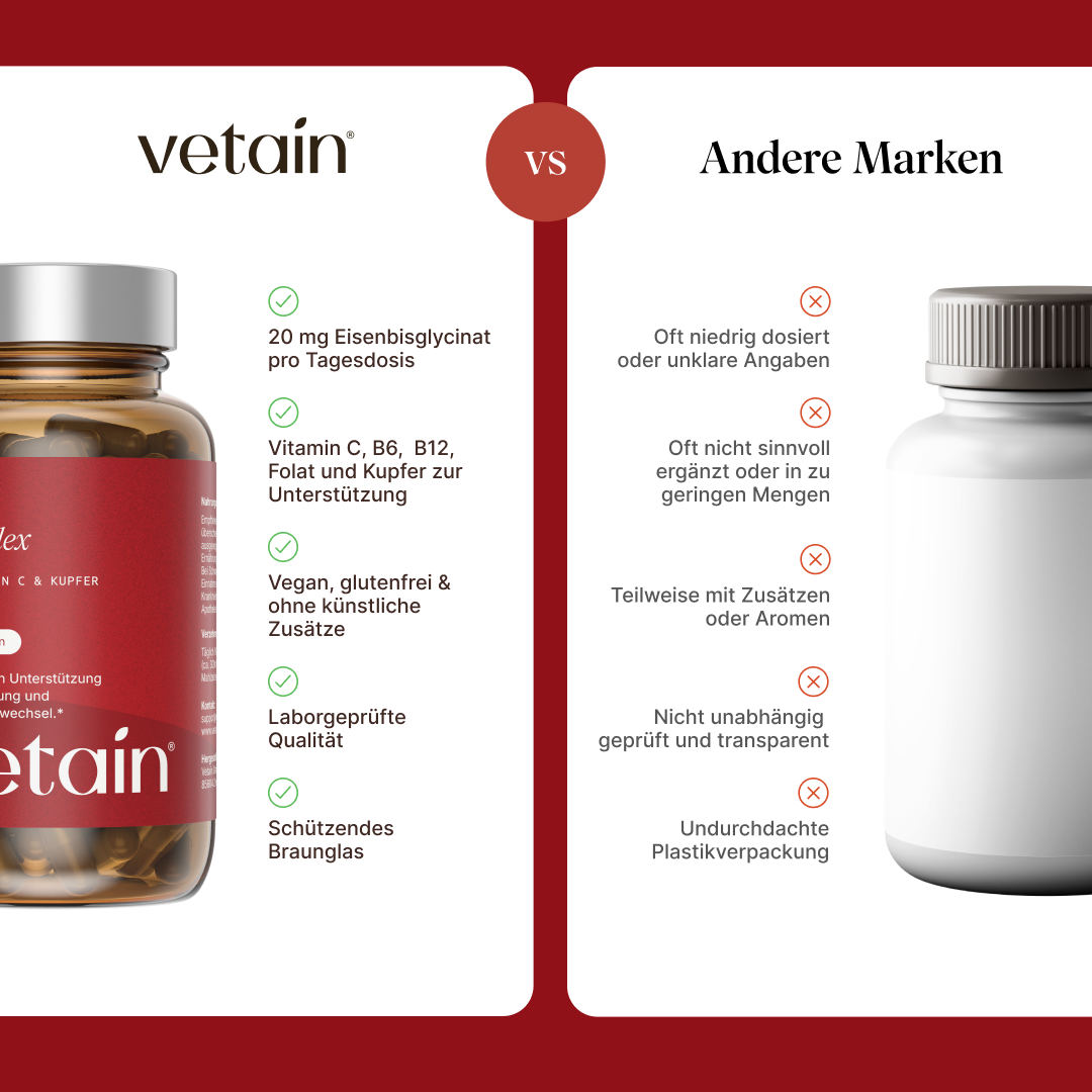 Vergleichsgrafik „vetain vs. andere Marken“ für Eisen Komplex (englischsprachige Bildversion). vetain: 20 mg Eisenbisglycinat pro Tagesdosis, Vitamin C, B6, B12, Folat und Kupfer zur Unterstützung, vegan, glutenfrei und ohne künstliche Zusätze, laborgeprüfte Qualität, schützendes Braunglas. Andere Marken: oft niedrig dosiert oder unklarer Gehalt, oft nicht oder zu gering ergänzt, teilweise mit Zusätzen oder Aromen, nicht unabhängig geprüft, minderwertige Plastikverpackung.