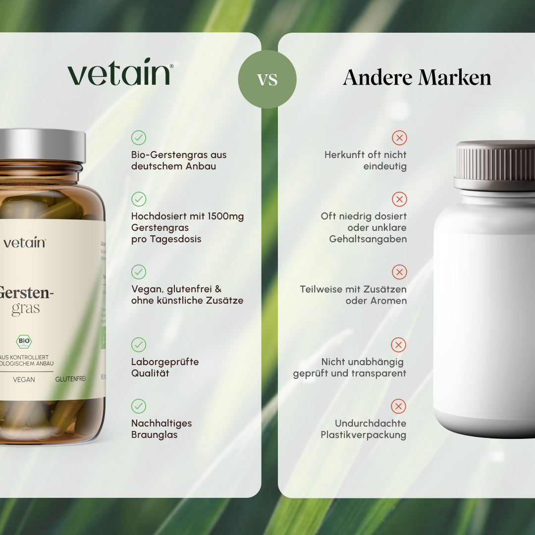 Side-by-side comparison graphic: Vetain vs. Other Brands. Vetain: organic barley grass grown in Germany, high dosage with 1500mg per daily dose, vegan & gluten-free with no artificial additives, laboratory-tested quality, sustainable amber glass. Other brands: origin often unclear and not organic, often low dosage or unclear content information, partially with additives or flavorings, not independently verified, inferior plastic packaging.