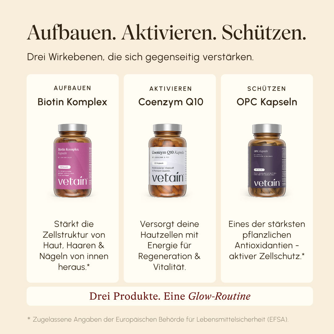 Three-column infographic "Build. Activate. Protect." with one Vetain product each: Biotin Complex (Build – cell structure of skin, hair & nails), Coenzyme Q10 (Activate – energy for skin cells, regeneration & vitality), OPC Capsules (Protect – plant-based antioxidant, active cell protection). Subtitle: "Three products. One glow routine."