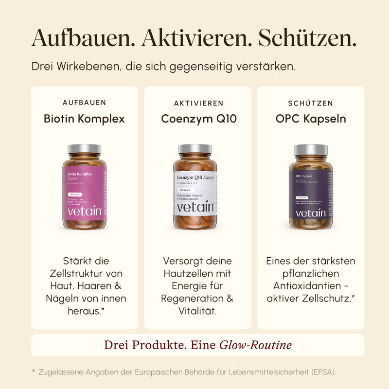 Three-column infographic "Build. Activate. Protect." with one Vetain product each: Biotin Complex (Build – cell structure of skin, hair & nails), Coenzyme Q10 (Activate – energy for skin cells, regeneration & vitality), OPC Capsules (Protect – plant-based antioxidant, active cell protection). Subtitle: "Three products. One glow routine."