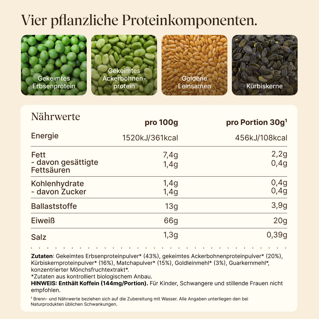 Vier pflanzliche Proteinquellen: Gekeimtes Erbsenprotein, Gekeimtes Ackerbohnenprotein, Goldene Leinsamen, Kürbiskerne. Nährwerttabelle pro 100g und pro Portion (30g): 361 kcal, 66g Eiweiß, 7,4g Fett, 1,4g Kohlenhydrate, 13g Ballaststoffe. Zutaten aus biologischem Anbau, enthält 15% Matchapulver. Enthält 144mg Koffein pro Portion. Nicht empfohlen für Kinder, Schwangere und Stillende.
