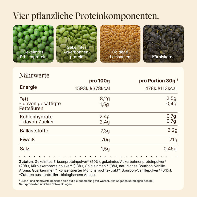 Infografik „Vier pflanzliche Proteinkomponenten" mit Fotos der Rohstoffe: Gekeimtes Erbsenprotein, Gekeimtes Ackerbohnenprotein, Goldene Leinsamen, Kürbiskerne. Darunter vollständige Nährwerttabelle: 70g Eiweiß pro 100g, 21g pro 30g-Portion, 113 kcal, <1g Zucker. Zutatenliste mit Bio-Zertifizierung.