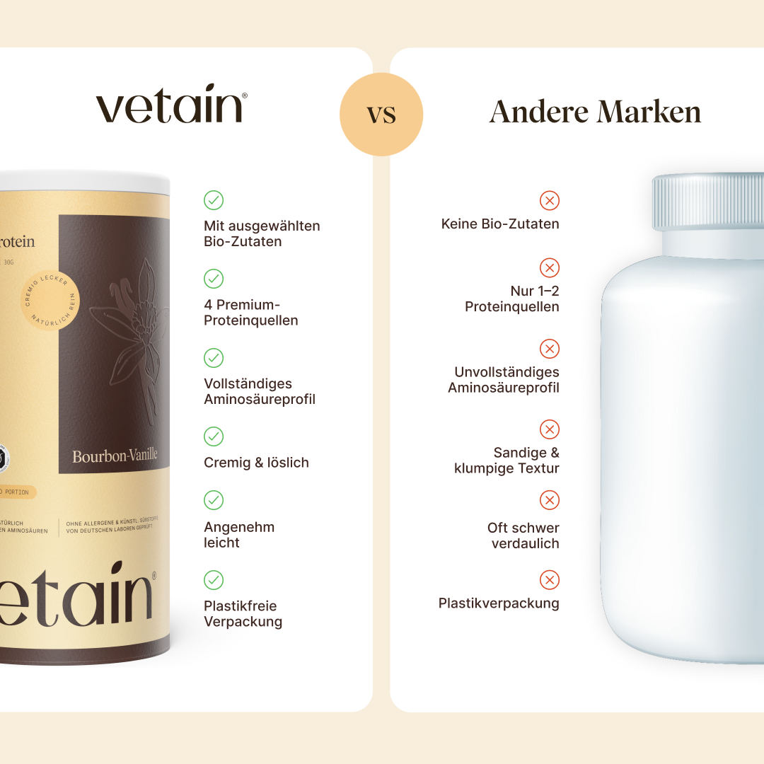 Comparison chart "Vetain vs. Other Brands." Vetain: selected organic ingredients, 4 protein sources, complete amino acid profile, creamy & soluble, pleasantly light, plastic-free packaging. Other brands: no organic ingredients, only 1–2 protein sources, incomplete amino acid profile, sandy & clumpy texture, often hard to digest, plastic packaging