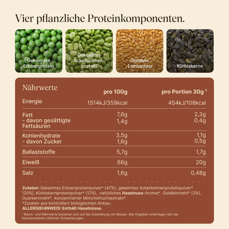 Vier pflanzliche Proteinquellen: Gekeimtes Erbsenprotein, Gekeimtes Ackerbohnenprotein, Goldene Leinsamen, Kürbiskerne. Nährwerttabelle pro 100g und pro Portion (30g): 359 kcal, 66g Eiweiß, 7,6g Fett, 3,5g Kohlenhydrate, 5,7g Ballaststoffe. Zutaten aus biologischem Anbau. Enthält Haselnüsse.