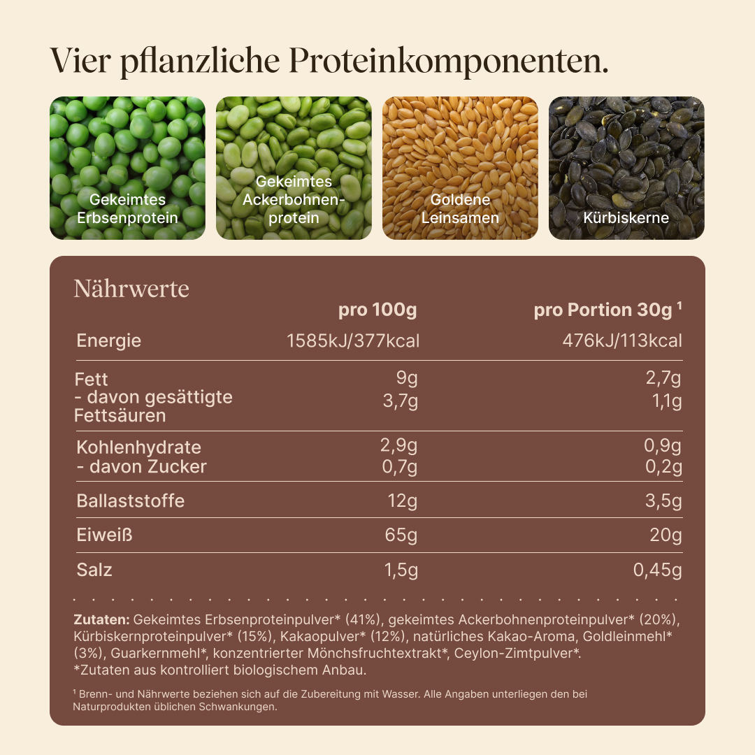 Four plant-based protein sources: sprouted pea protein, sprouted fava bean protein, golden flaxseeds, and pumpkin seeds. Nutritional information per 100 g and per serving (30 g): 377 kcal, 65 g protein, 9 g fat, 2.9 g carbohydrates, 12 g fiber. Ingredients from organic farming; contains cocoa powder and Ceylon cinnamon powder.