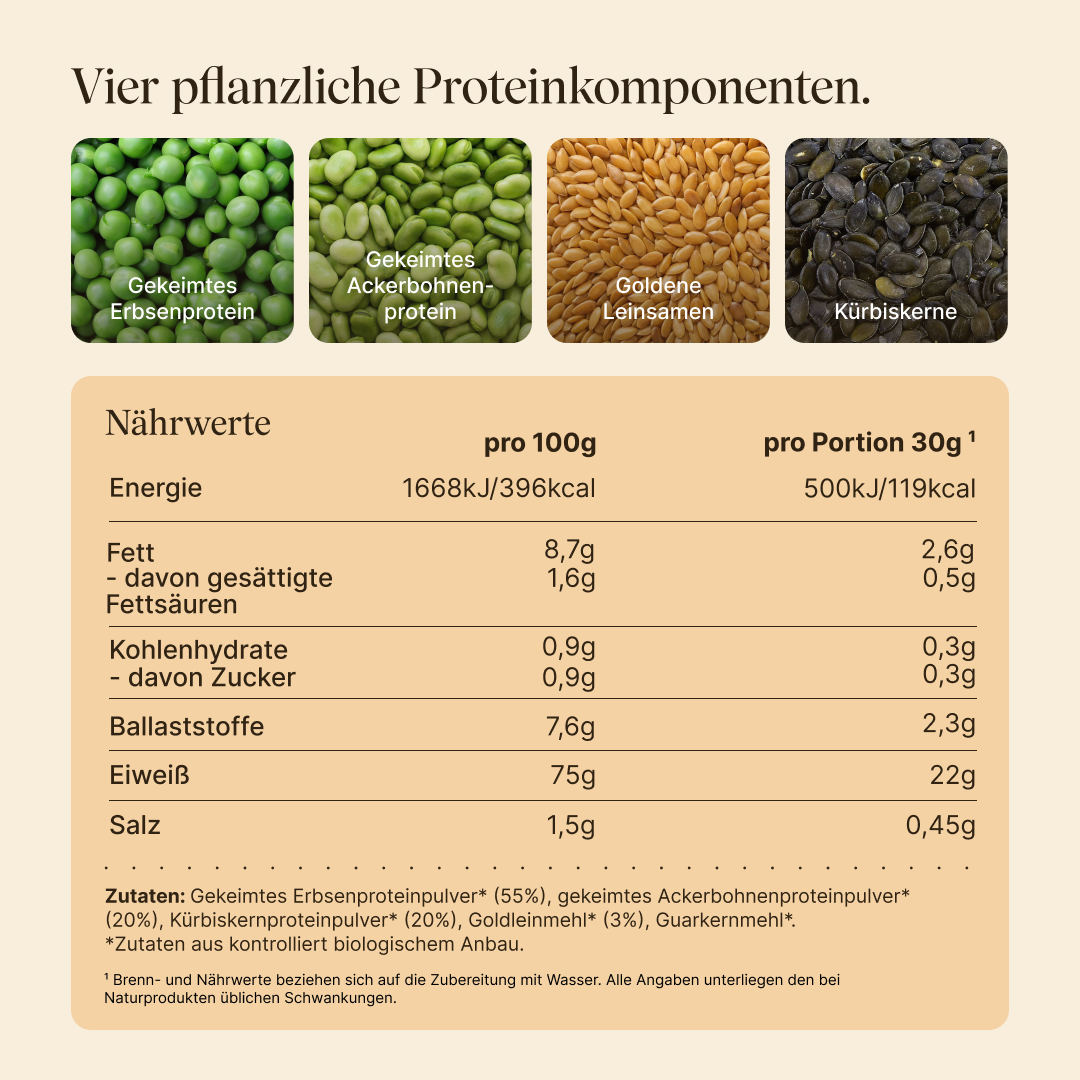 Four plant-based protein sources: sprouted pea protein, sprouted fava bean protein, golden flaxseeds, pumpkin seeds. Nutritional values per 100 g and per serving (30 g): 396 kcal, 75 g protein, 8.7 g fat, 0.9 g carbohydrates, 7.6 g fiber. Ingredients from organic farming, with no flavorings or sweeteners.