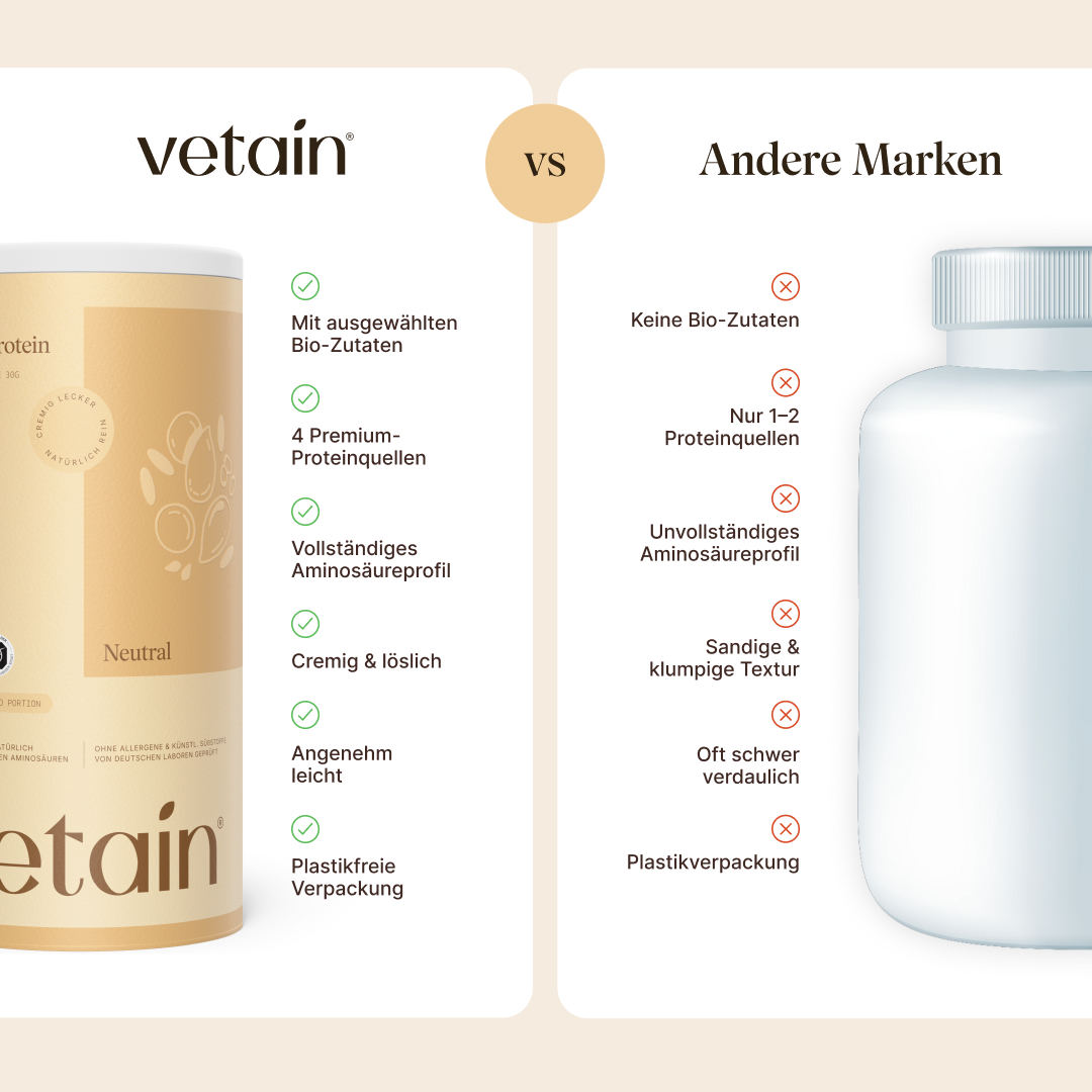Comparison vetain Neutral vs. other brands. vetain: organic ingredients, 4 protein sources, complete amino acid profile, creamy & soluble, pleasantly light, plastic-free packaging. Other brands: no organic ingredients, only 1–2 protein sources, incomplete amino acid profile, sandy texture, hard to digest, plastic packaging.
