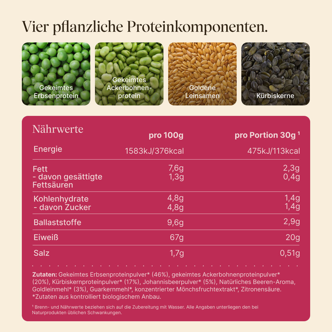 Vier pflanzliche Proteinquellen: Gekeimtes Erbsenprotein, Gekeimtes Ackerbohnenprotein, Goldene Leinsamen, Kürbiskerne. Nährwerttabelle pro 100g und pro Portion (30g): 376 kcal, 67g Eiweiß, 7,6g Fett, 4,8g Kohlenhydrate, 9,6g Ballaststoffe. Zutaten aus biologischem Anbau, enthält Johannisbeerpulver und natürliches Beeren-Aroma.