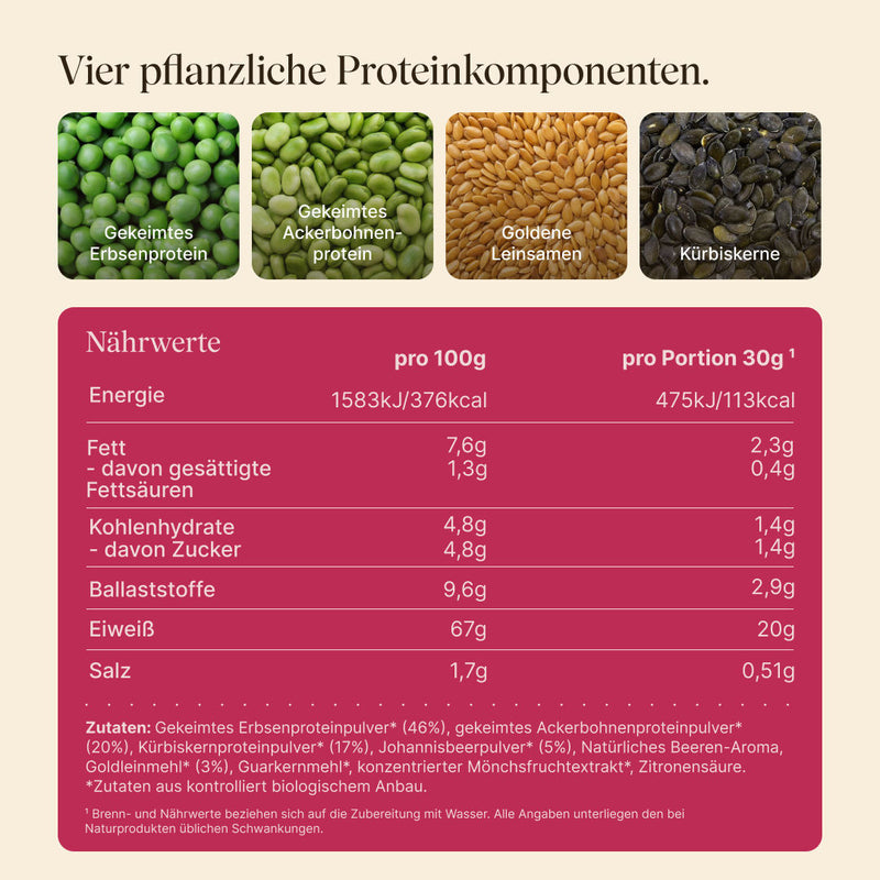 Vier pflanzliche Proteinquellen: Gekeimtes Erbsenprotein, Gekeimtes Ackerbohnenprotein, Goldene Leinsamen, Kürbiskerne. Nährwerttabelle pro 100g und pro Portion (30g): 376 kcal, 67g Eiweiß, 7,6g Fett, 4,8g Kohlenhydrate, 9,6g Ballaststoffe. Zutaten aus biologischem Anbau, enthält Johannisbeerpulver und natürliches Beeren-Aroma.