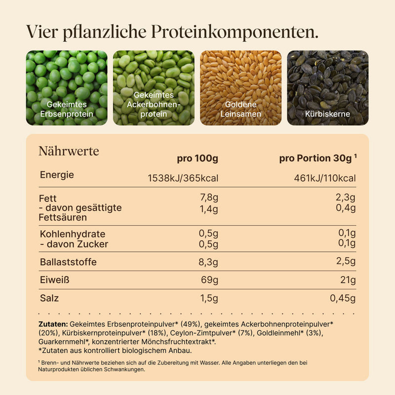 Vier pflanzliche Proteinquellen: Gekeimtes Erbsenprotein, Gekeimtes Ackerbohnenprotein, Goldene Leinsamen, Kürbiskerne. Nährwerttabelle pro 100g und pro Portion (30g): 365 kcal, 69g Eiweiß, 7,8g Fett, 0,5g Kohlenhydrate, 8,3g Ballaststoffe. Zutaten aus biologischem Anbau, enthält 7% Ceylon-Zimtpulver.