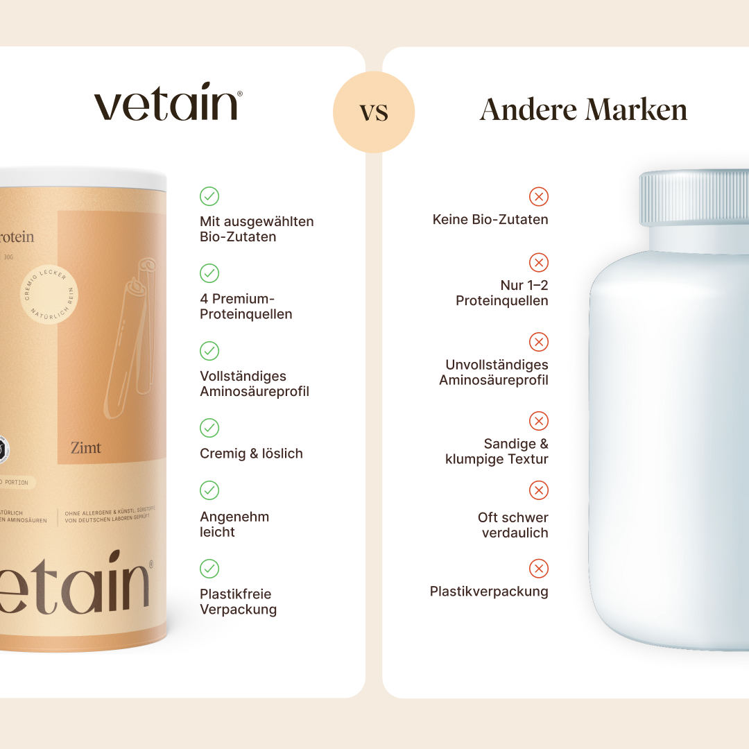 Comparison vetain Cinnamon vs. other brands. vetain: Organic ingredients, 4 protein sources, complete amino acid profile, creamy & soluble, pleasantly light, plastic-free packaging. Other brands: no organic ingredients, only 1–2 protein sources, incomplete amino acid profile, sandy texture, hard to digest, plastic packaging.