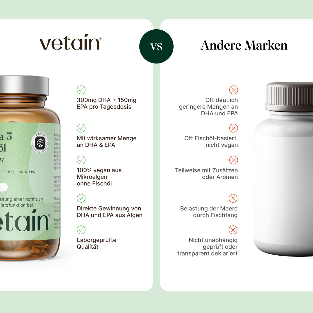 Comparison graphic “vetain vs. Other Brands” for omega-3 algae oil. vetain: 300 mg DHA + 150 mg EPA per daily serving, 100% vegan from microalgae with no fish oil, direct extraction of DHA and EPA from algae, laboratory-tested quality. Other brands: often significantly lower amounts of DHA and EPA, often fish-oil-based and not vegan, sometimes with additives or flavorings, impact on the oceans through fishing, not independently tested.