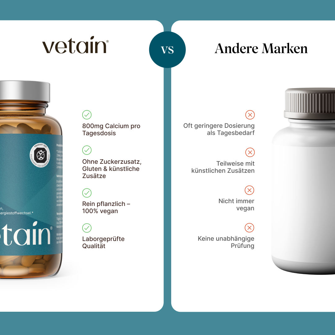 Vergleichsgrafik „vetain vs. Andere Marken“ für Calcium. vetain: 800 mg Calcium pro Tagesdosis, ohne Zuckerzusatz, Gluten & künstliche Zusätze, rein pflanzlich – 100 % vegan, laborgeprüfte Qualität. Andere Marken: oft geringere Dosierung als Tagesbedarf, teilweise mit künstlichen Zusätzen, nicht immer vegan, keine unabhängige Prüfung.