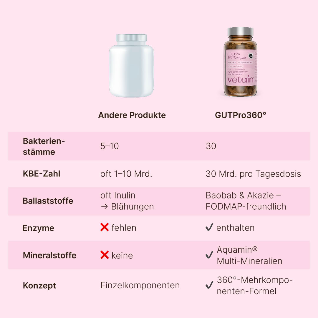 Vetain GUTPro 360°-Komplex im Vergleich zu anderen Produkten dieser Art, welche oft Inulin enthalten, keine Enzyme & Mineralstoffe und nur wenige Bakterienstämme