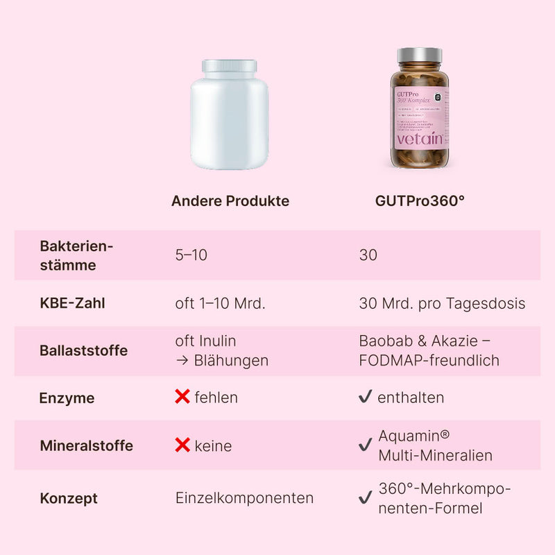 Vetain GUTPro 360°-Komplex im Vergleich zu anderen Produkten dieser Art, welche oft Inulin enthalten, keine Enzyme & Mineralstoffe und nur wenige Bakterienstämme