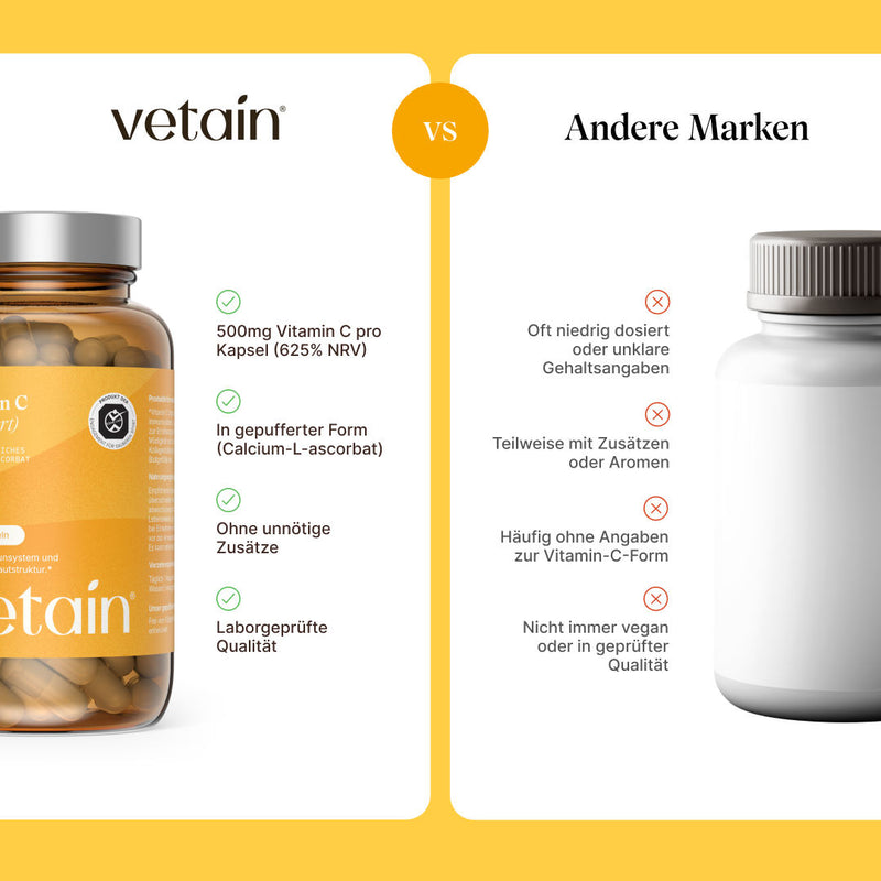 Vergleichsgrafik „vetain vs. Andere Marken“ für Vitamin C (gepuffert). vetain: 500 mg Vitamin C pro Kapsel (625 % NRV), in gepufferter Form (Calcium-L-Ascorbat), ohne unnötige Zusätze, laborgeprüfte Qualität. Andere Marken: oft niedrig dosiert oder unklare Gehaltsangaben, teilweise mit Zusätzen oder Aromen, häufig ohne Angaben zur Vitamin-C-Form, nicht immer vegan oder in geprüfter Qualität.