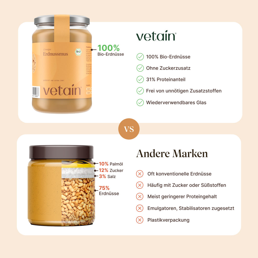 Vetains Erdnussmus im Vergleich zu anderen Marken. Auflistung von Benefits wie ohne Zuckerzusatz, frei von unnötigen Zusatzstoffen, aus 100% Bio-Erdnüssen vs. zuckerhaltige Muse, mit Emulgatoren und Stabilisatoren