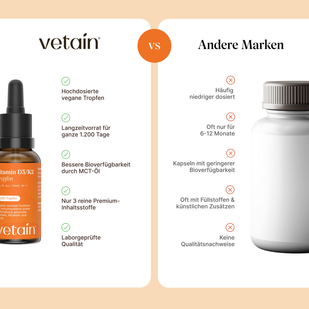 Vetain Vitamin D3/K2 Tropfen im Vergleich mit anderen Marken. Aufzeigen von Benefits wie hochdosierte Tropfen, langzeitvorrat für 1.200 Tage, laborgeprüft vs. geringe Bioverfügbarkeit, häufig mit zusätzlichen Füllstoffen und künstlichen Zusätzen