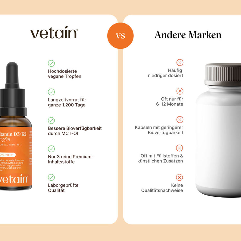 Vetain Vitamin D3/K2 Tropfen im Vergleich mit anderen Marken. Aufzeigen von Benefits wie hochdosierte Tropfen, langzeitvorrat für 1.200 Tage, laborgeprüft vs. geringe Bioverfügbarkeit, häufig mit zusätzlichen Füllstoffen und künstlichen Zusätzen