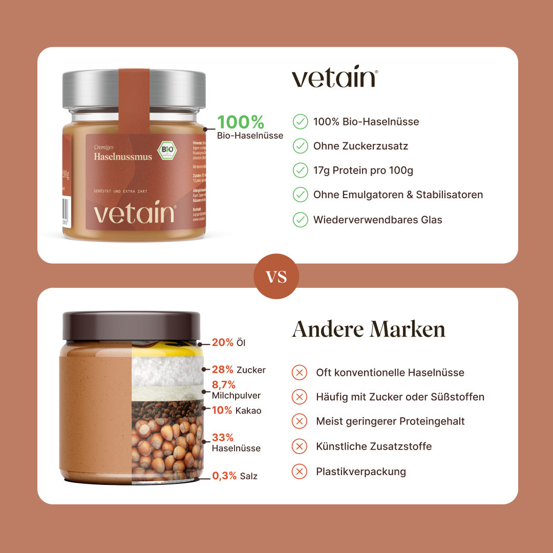 Vetains Haselnussmus im Vergleich zu anderen Marken. Auflistung von Benefits wie ohne Zuckerzusatz, frei von unnötigen Zusatzstoffen, aus 100% Bio-Haselnüssen vs. zuckerhaltige Muse, mit Emulgatoren und Stabilisatoren