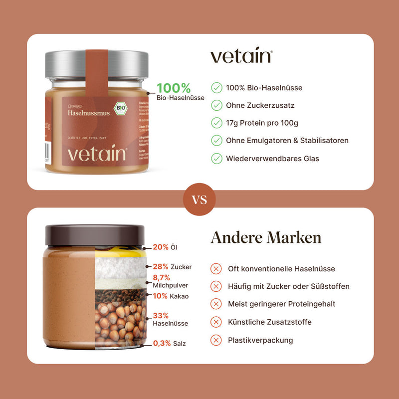 Vetains Haselnussmus im Vergleich zu anderen Marken. Auflistung von Benefits wie ohne Zuckerzusatz, frei von unnötigen Zusatzstoffen, aus 100% Bio-Haselnüssen vs. zuckerhaltige Muse, mit Emulgatoren und Stabilisatoren