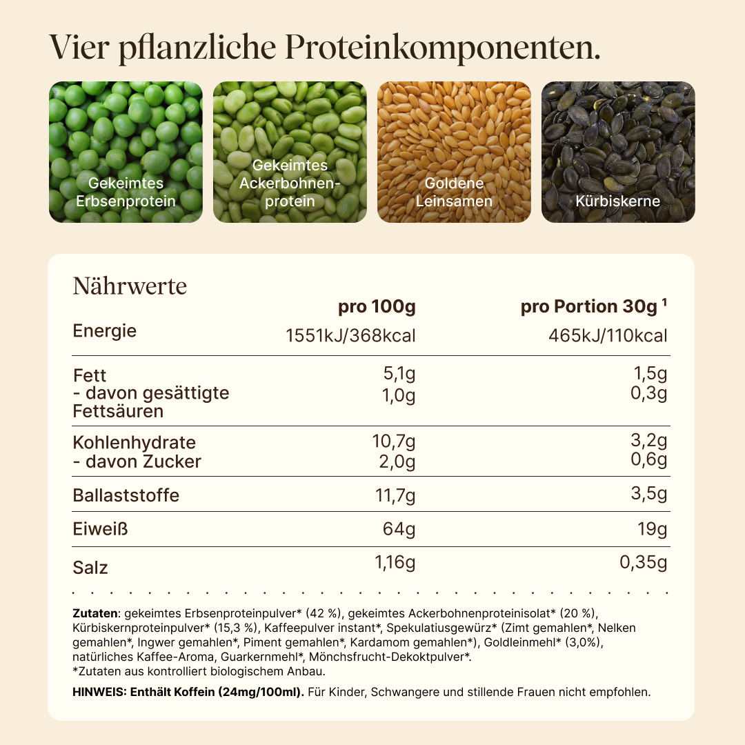 Infographic “Four plant-based protein components” with photos of the raw ingredients: sprouted pea protein, sprouted fava bean protein, golden flaxseeds, pumpkin seeds. Below it, a nutrition table for Vetain Protein Iced Coffee Pumpkin Spice (per 100 g and per 30 g serving): 64 g protein per 100 g, 19 g per serving, 110 kcal, 2 g sugar per 100 g. Ingredients from organic farming (including speculoos spice) with a caffeine notice (24 mg per 100 ml).