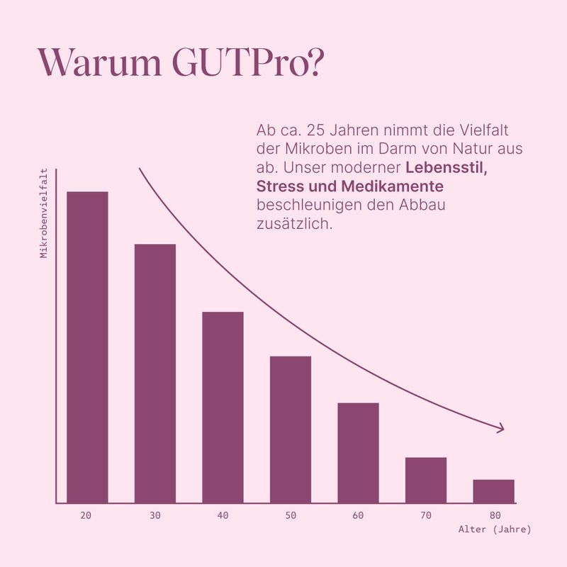 Vetain GUTPro 360°-Komplex um den Abbau der Vielfalt der Mikroben im Darm entgegenzuwirken