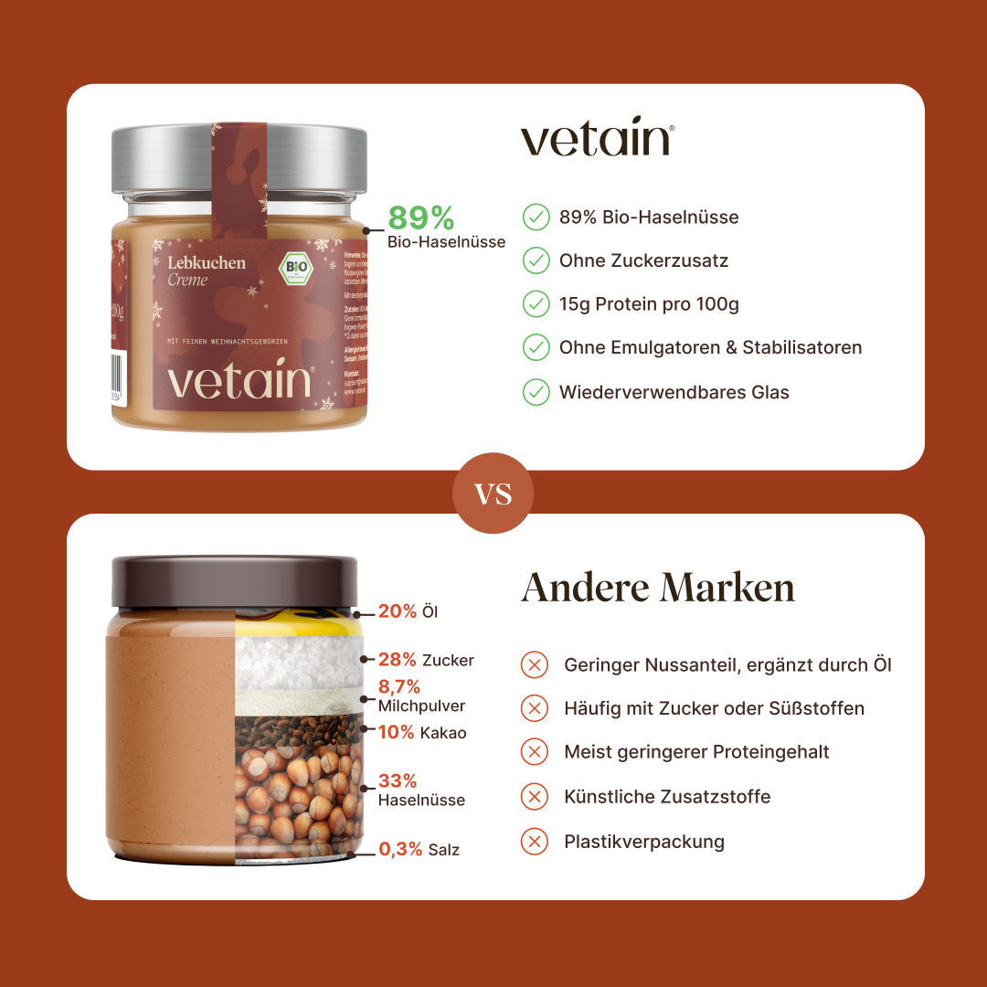 Vetain Nussmus Lebkuchencreme. 89% Bio-Haselnüsse, hne Zuckerzusatz,15g PRotein pro 100g, Ohne Emulgatoren & Stabilisatoren, Wiederverwendbares Glas
