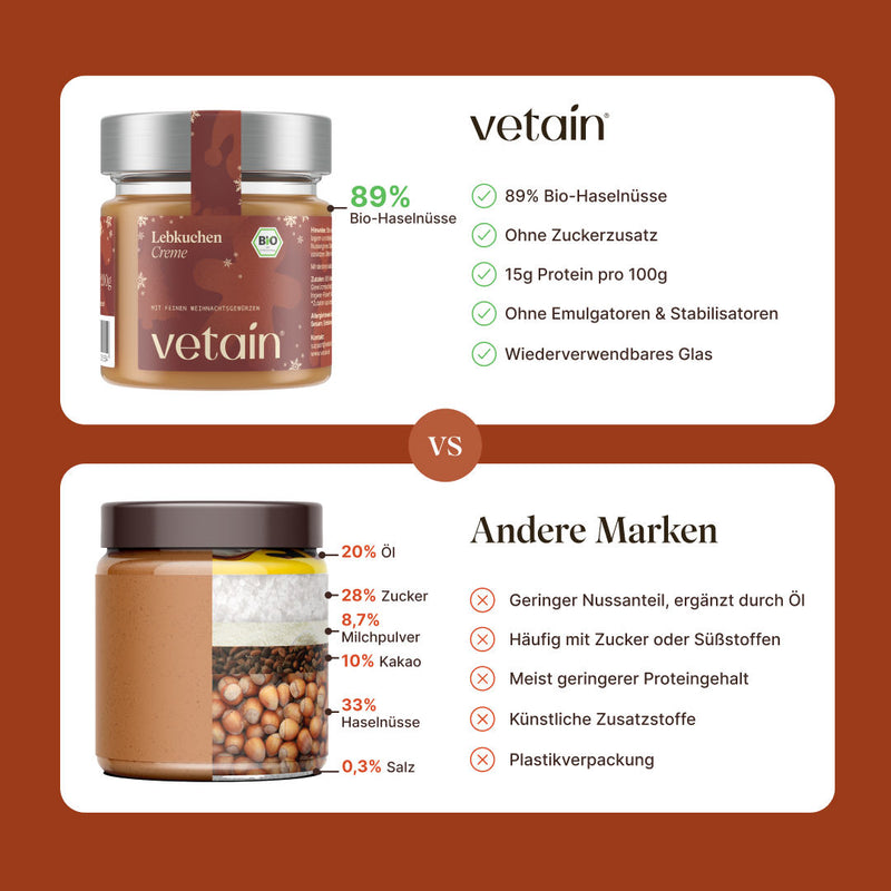 Vetain Nussmus Lebkuchencreme. 89% Bio-Haselnüsse, hne Zuckerzusatz,15g PRotein pro 100g, Ohne Emulgatoren & Stabilisatoren, Wiederverwendbares Glas