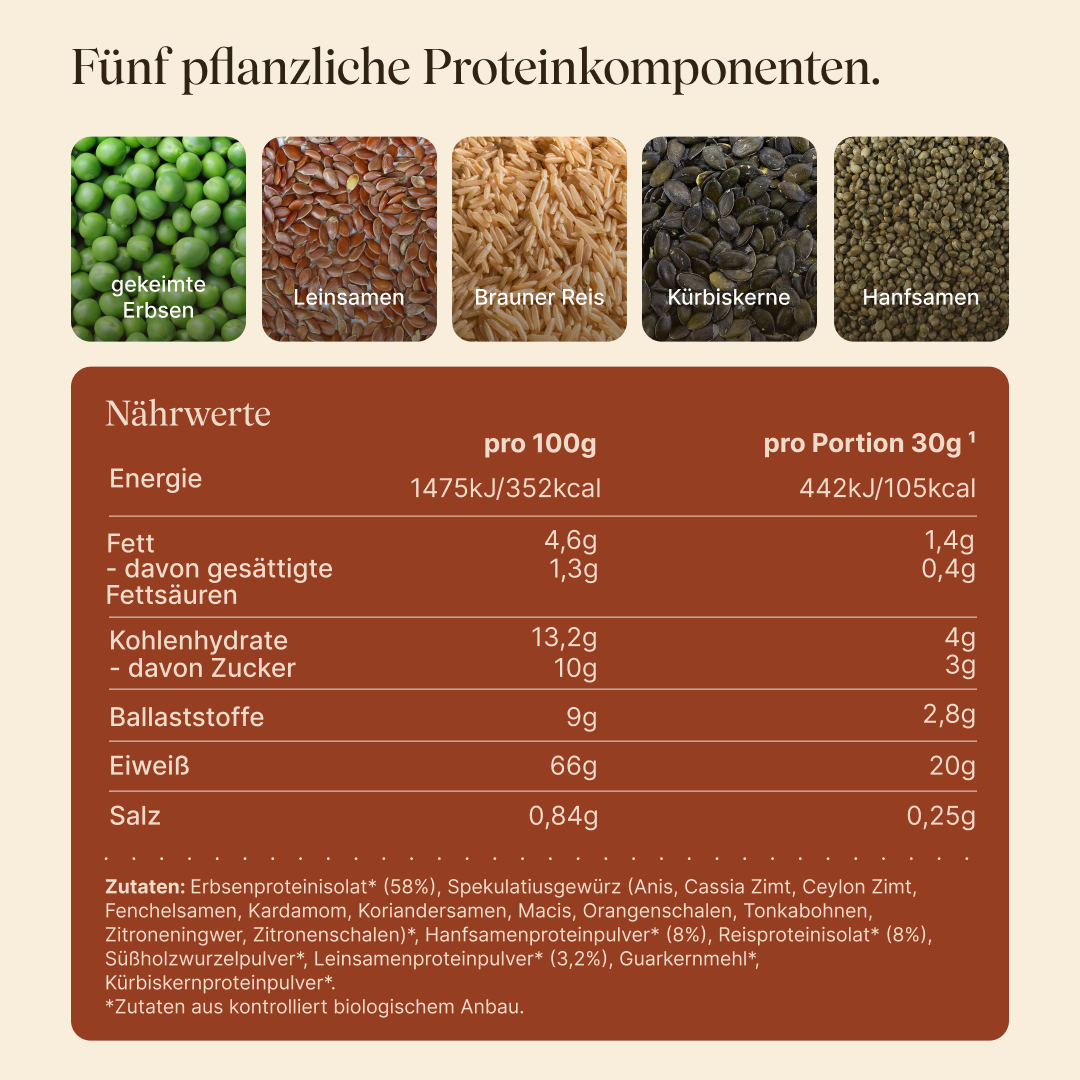 Vetain Proteinpulver Spekulatius mit 5 pflanzlichen Proteinkomponenten: Gekeimte Erbsen, Leinsamen, Brauner Reis, Kürbiskerne, Hanfsamen. 20g Protein pro Portion