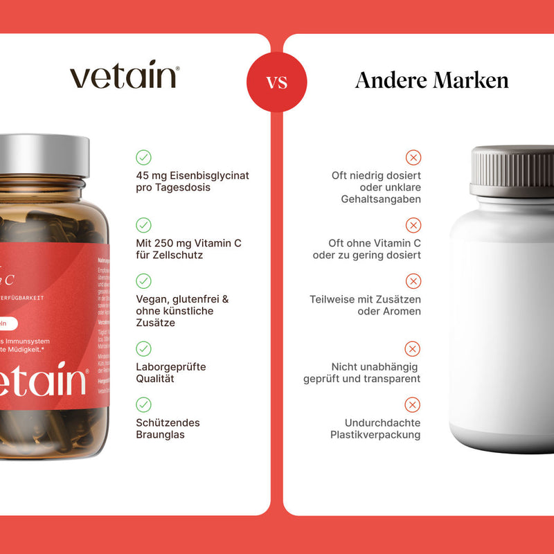 Comparison graphic “vetain vs. Other Brands” for iron + vitamin C. vetain: 45 mg iron bisglycinate per daily dose, with 250 mg vitamin C for cell protection, vegan, gluten-free & without artificial additives, laboratory-tested quality, protective amber glass. Other brands: often low-dosed or with unclear content information, often without vitamin C or with insufficient dosage, sometimes with additives or flavors, not independently tested, poorly designed plastic packaging.