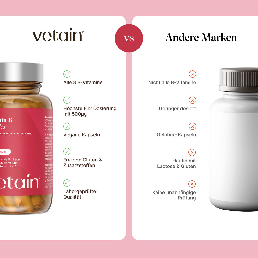 Vergleichsgrafik „vetain vs. Andere Marken“ für Vitamin B Komplex. vetain: alle 8 B-Vitamine, 500 µg Vitamin B12 pro Tagesdosis, vegane Kapseln, frei von Gluten & Zusatzstoffen, laborgeprüfte Qualität. Andere Marken: oft nicht alle B-Vitamine, geringer dosiert, Gelatine-Kapseln, häufig mit Lactose & Gluten, keine unabhängige Prüfung.