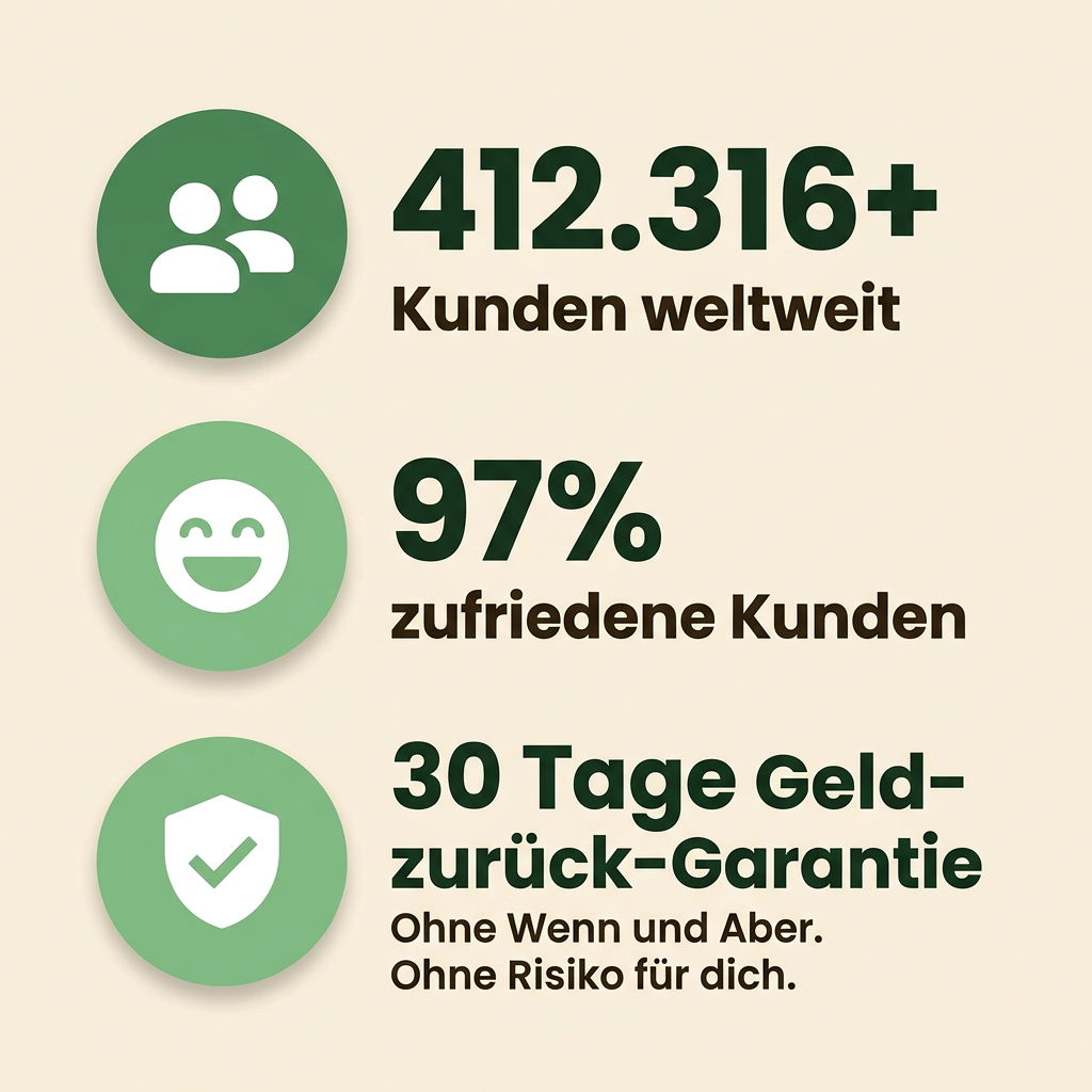 Grafik: 412.316+ Kunden, 97% zufrieden, 30 Tage Geld-zurück-Garantie ohne Risiko
